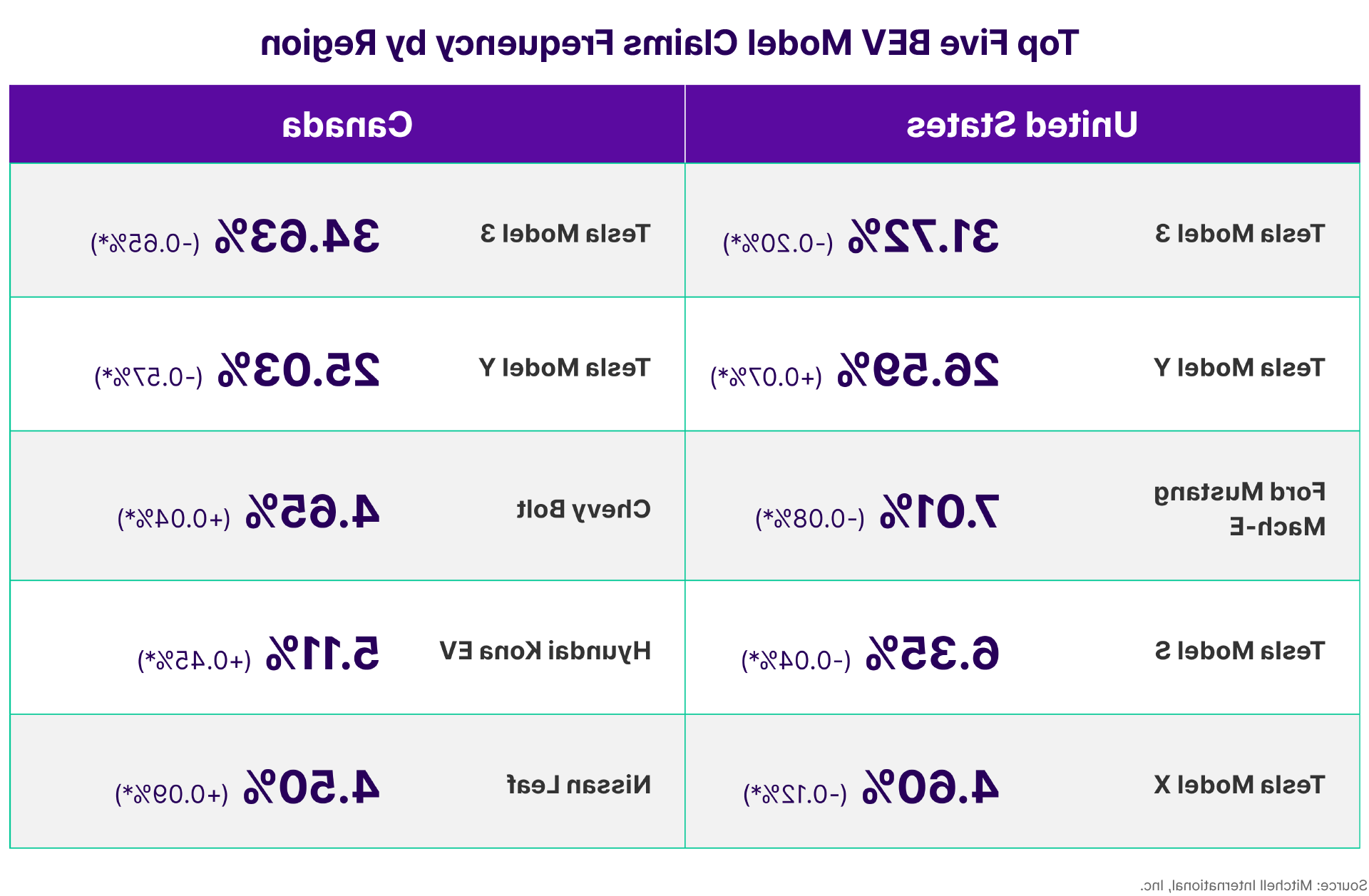 Top EV Model Claims Frequency by Region Q3 2024